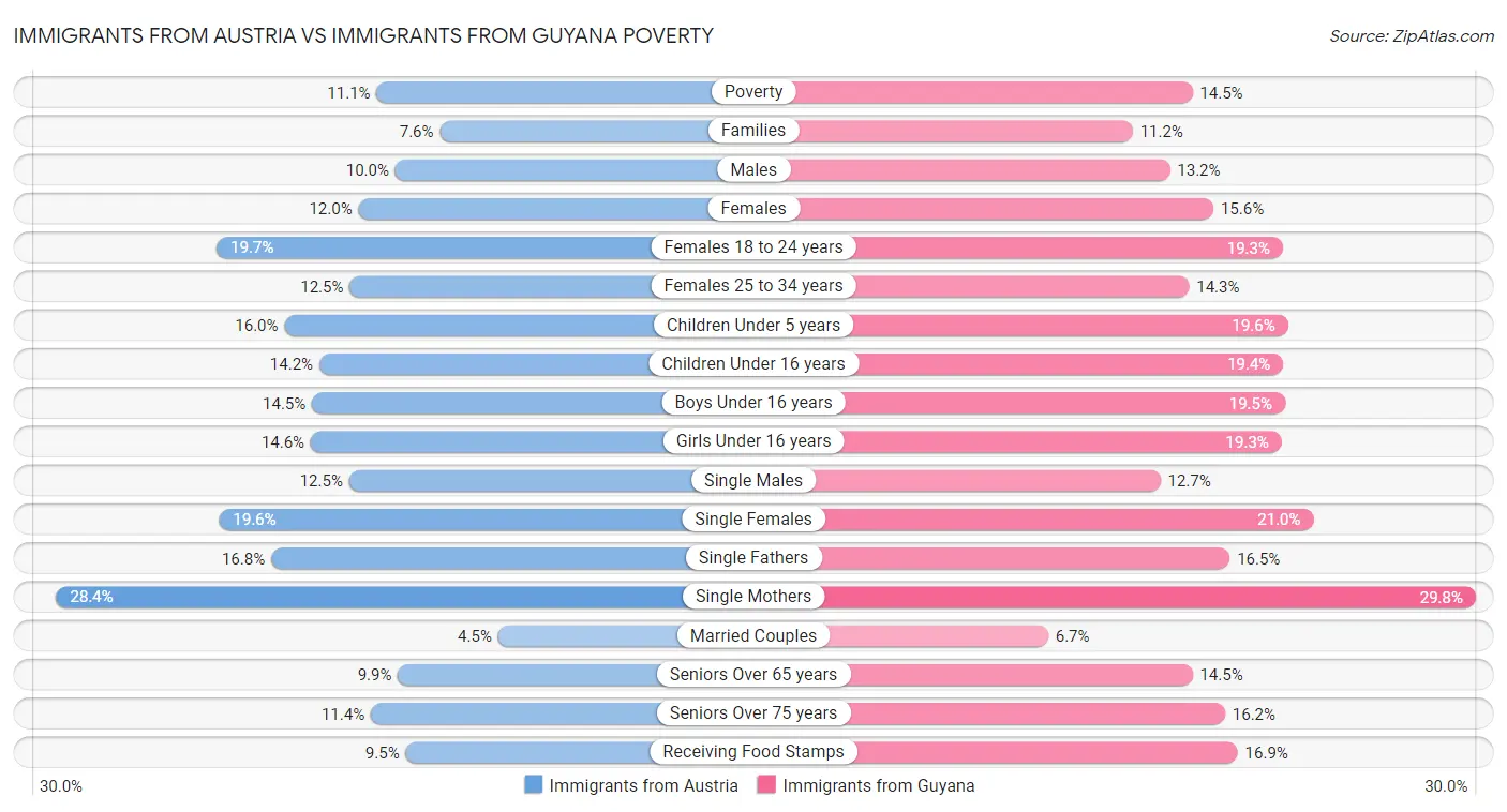Immigrants from Austria vs Immigrants from Guyana Poverty