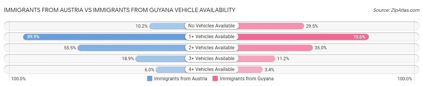 Immigrants from Austria vs Immigrants from Guyana Vehicle Availability