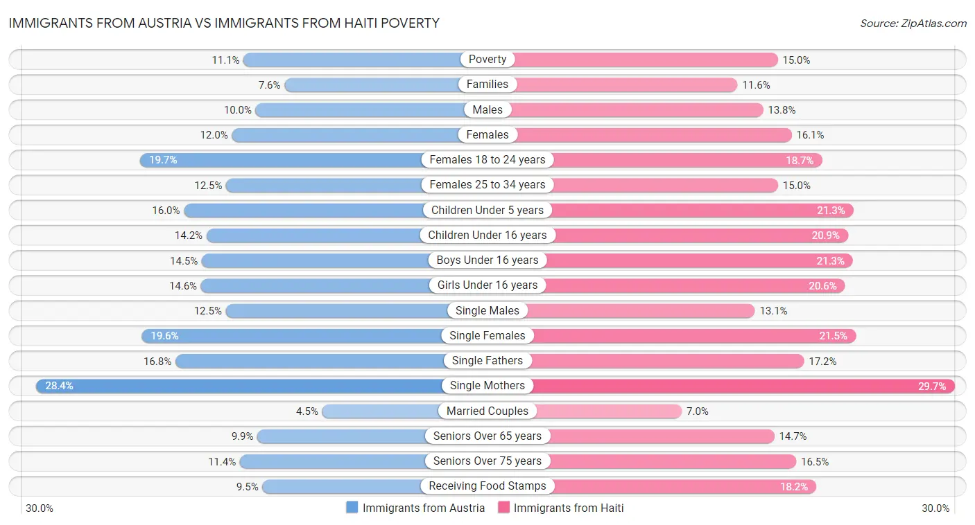 Immigrants from Austria vs Immigrants from Haiti Poverty