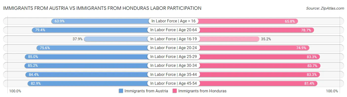 Immigrants from Austria vs Immigrants from Honduras Labor Participation
