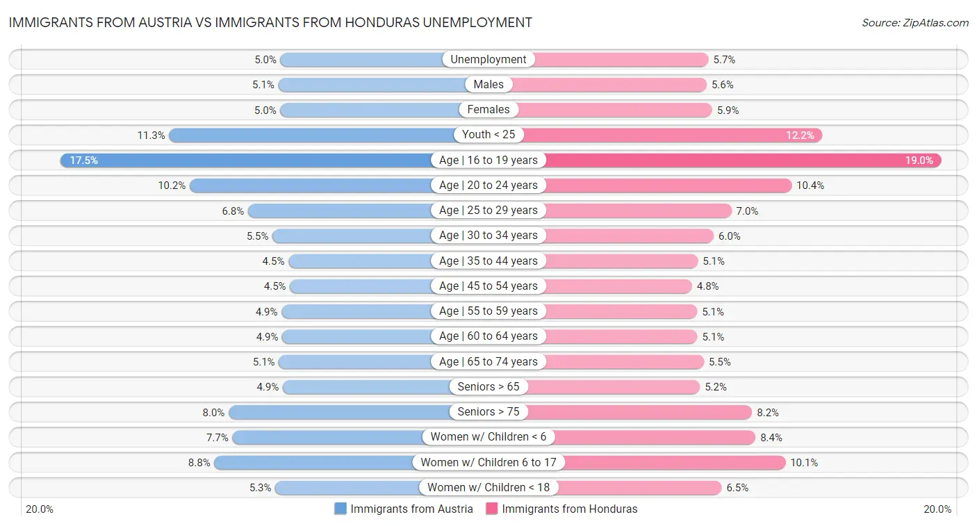 Immigrants from Austria vs Immigrants from Honduras Unemployment