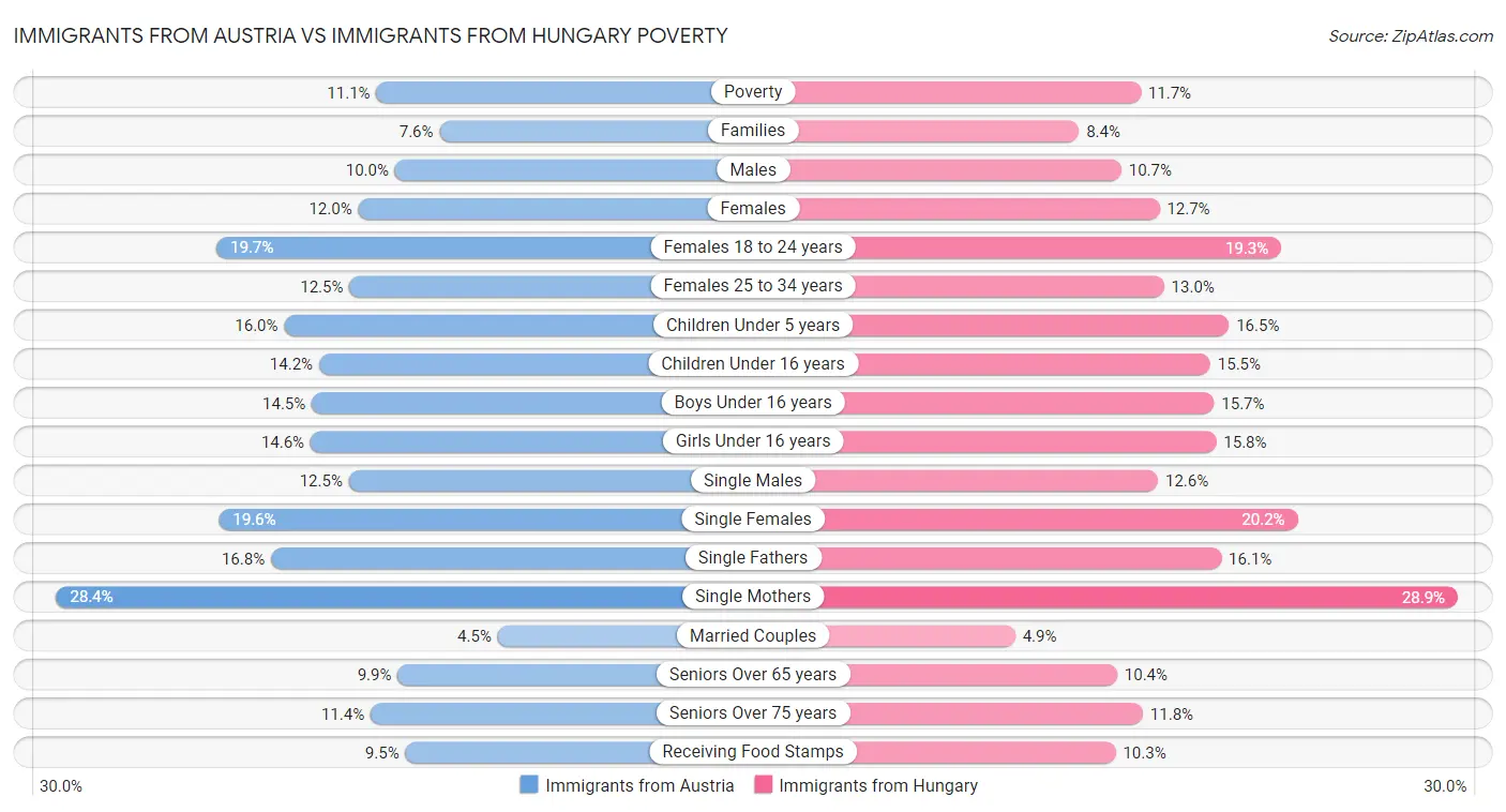 Immigrants from Austria vs Immigrants from Hungary Poverty