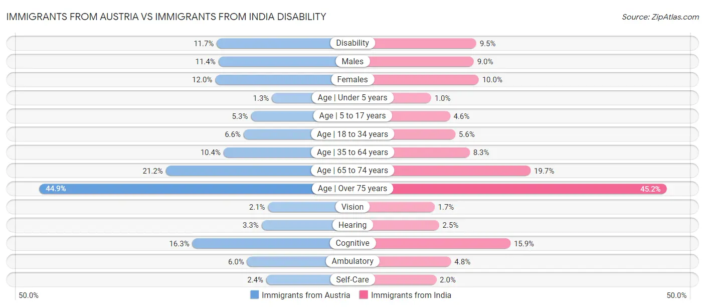 Immigrants from Austria vs Immigrants from India Disability