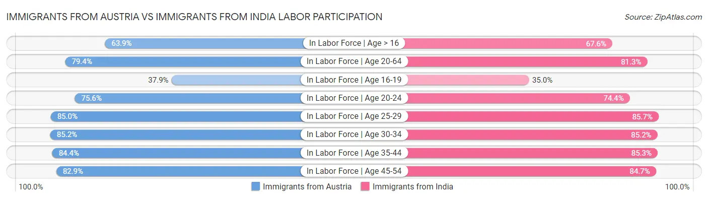 Immigrants from Austria vs Immigrants from India Labor Participation
