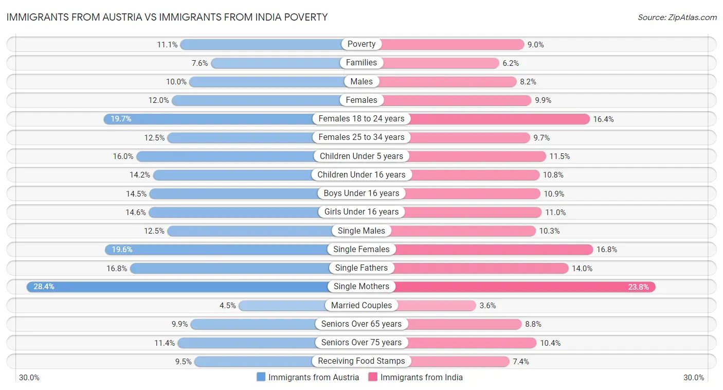 Immigrants from Austria vs Immigrants from India Poverty