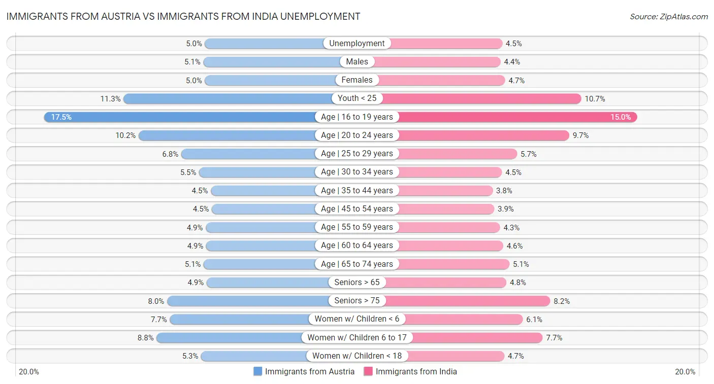 Immigrants from Austria vs Immigrants from India Unemployment
