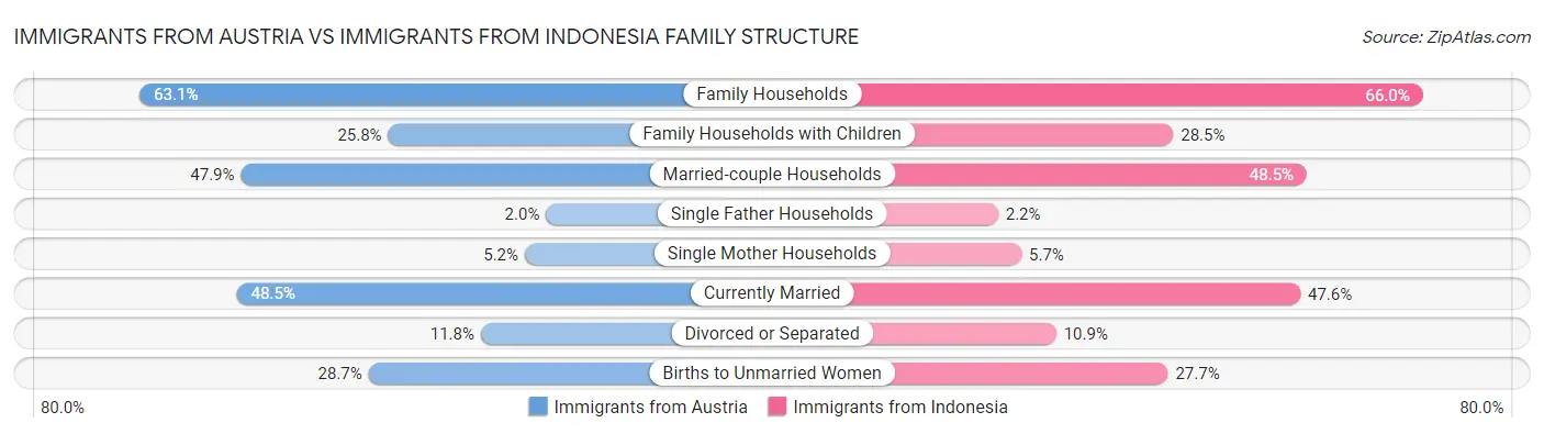 Immigrants from Austria vs Immigrants from Indonesia Family Structure