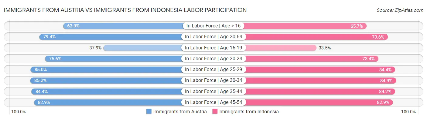 Immigrants from Austria vs Immigrants from Indonesia Labor Participation