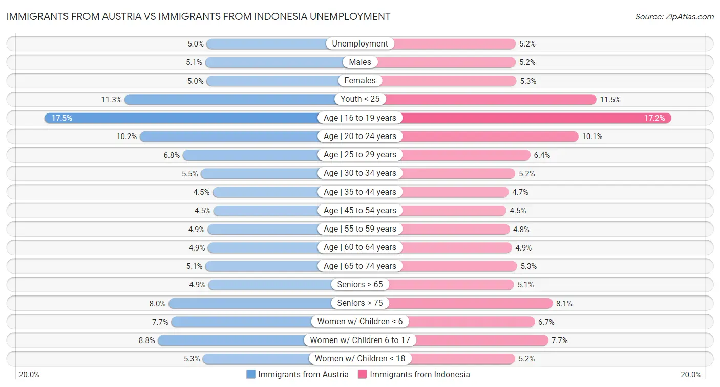 Immigrants from Austria vs Immigrants from Indonesia Unemployment