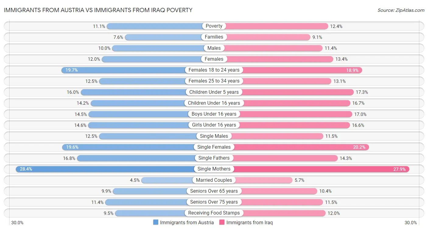 Immigrants from Austria vs Immigrants from Iraq Poverty