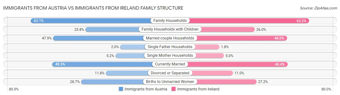 Immigrants from Austria vs Immigrants from Ireland Family Structure