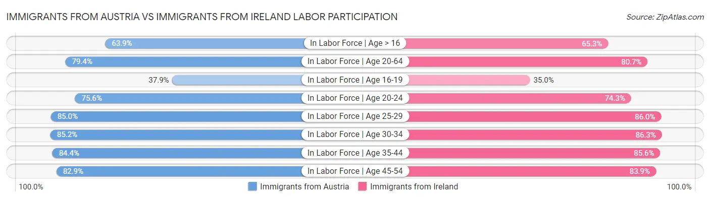 Immigrants from Austria vs Immigrants from Ireland Labor Participation