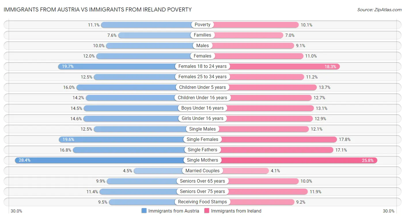 Immigrants from Austria vs Immigrants from Ireland Poverty