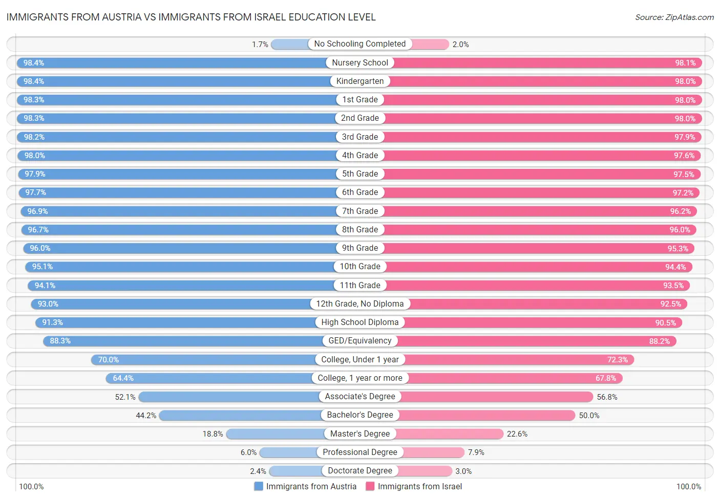 Immigrants from Austria vs Immigrants from Israel Education Level