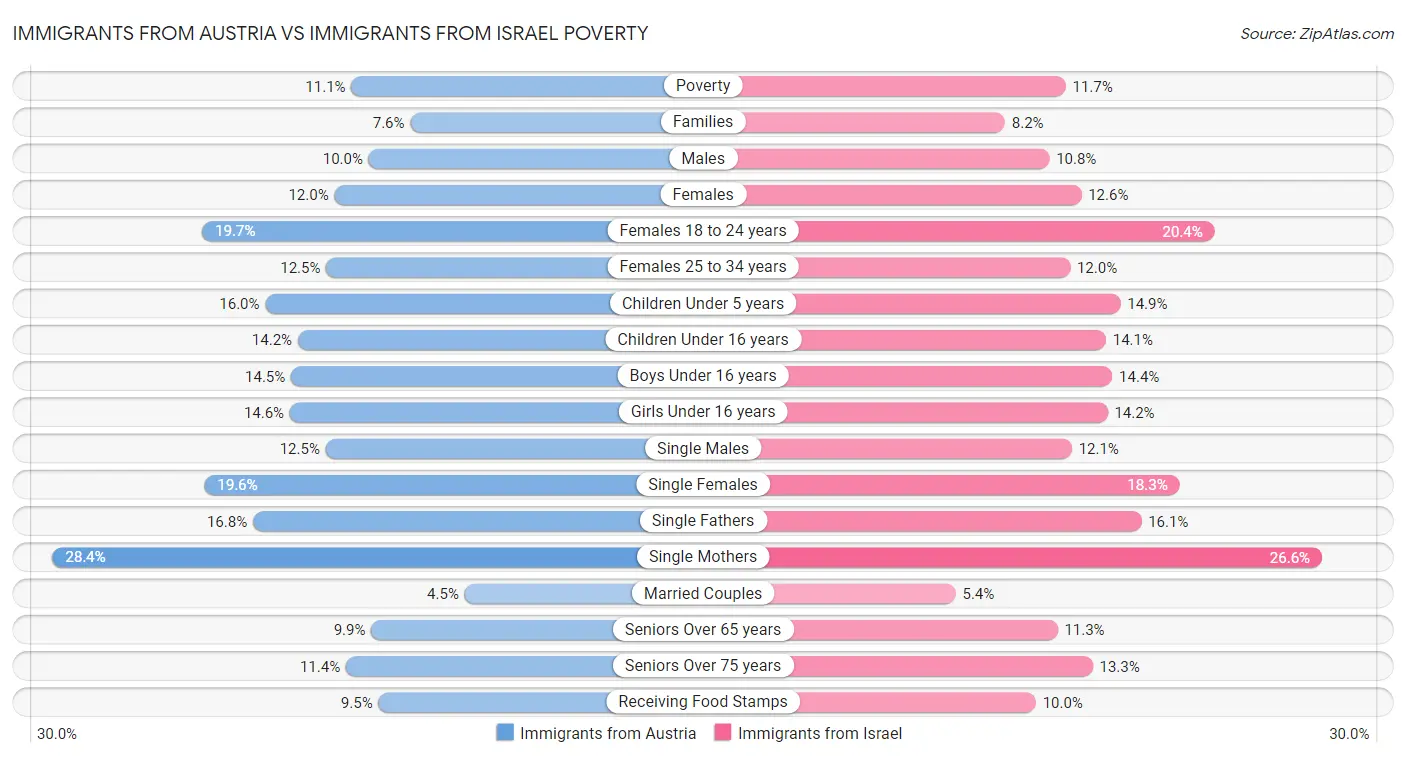 Immigrants from Austria vs Immigrants from Israel Poverty