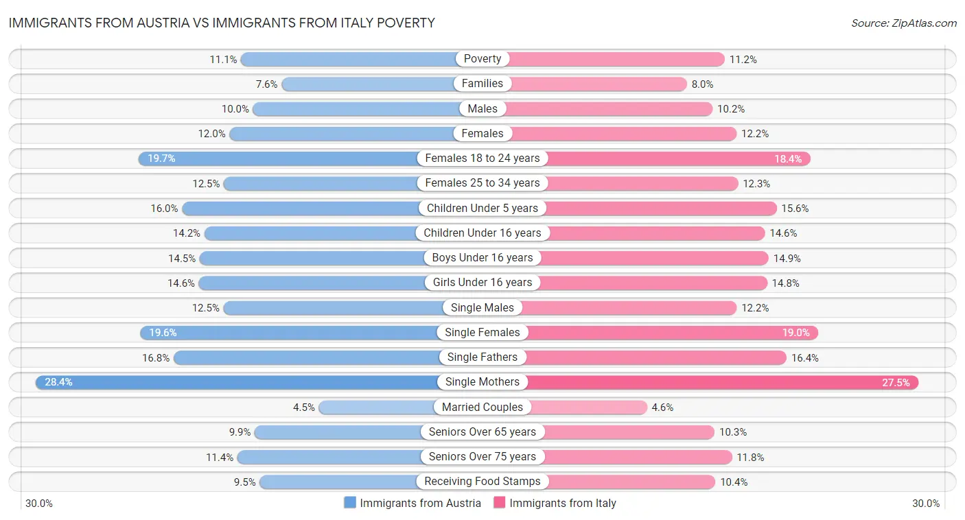 Immigrants from Austria vs Immigrants from Italy Poverty