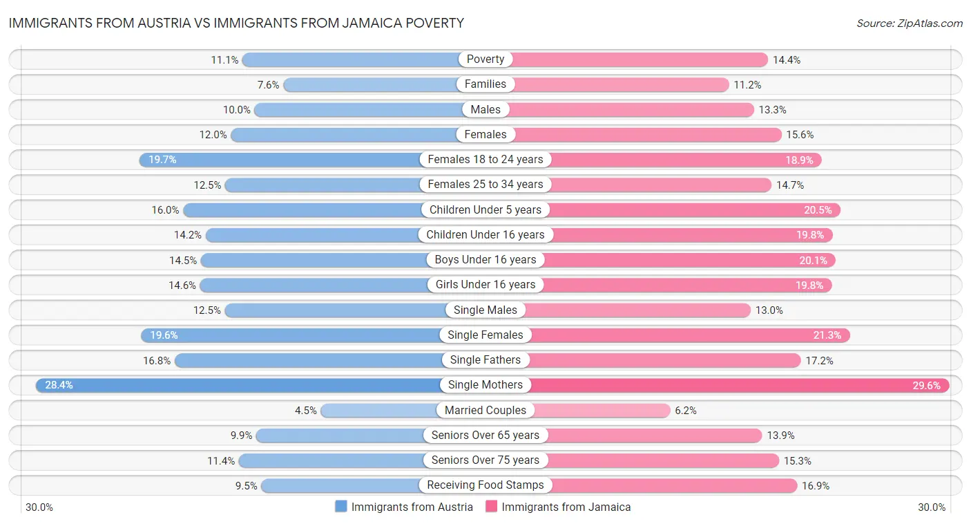 Immigrants from Austria vs Immigrants from Jamaica Poverty