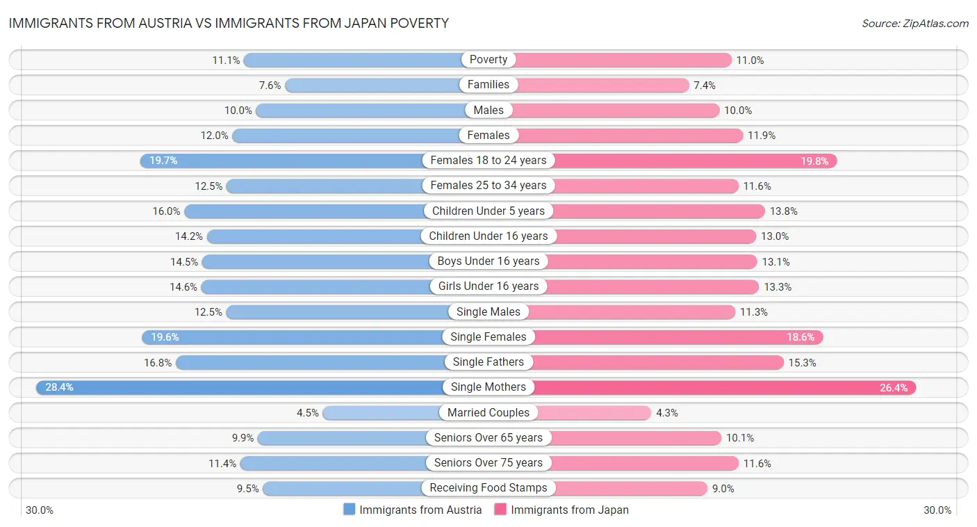 Immigrants from Austria vs Immigrants from Japan Poverty