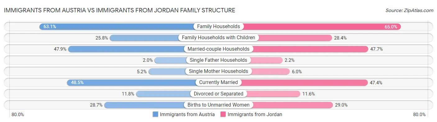 Immigrants from Austria vs Immigrants from Jordan Family Structure