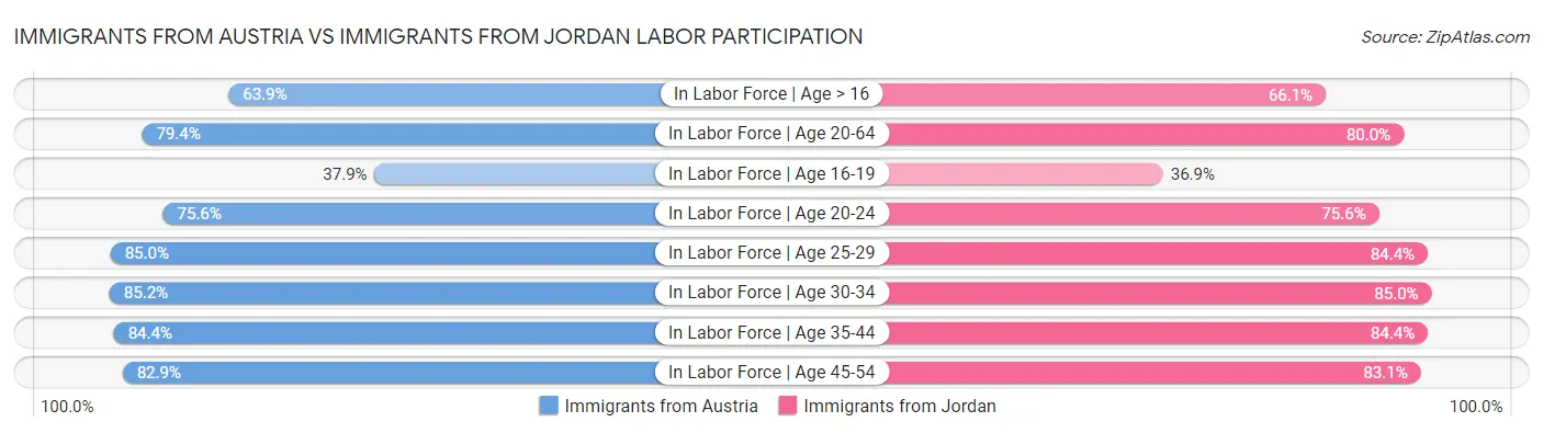 Immigrants from Austria vs Immigrants from Jordan Labor Participation