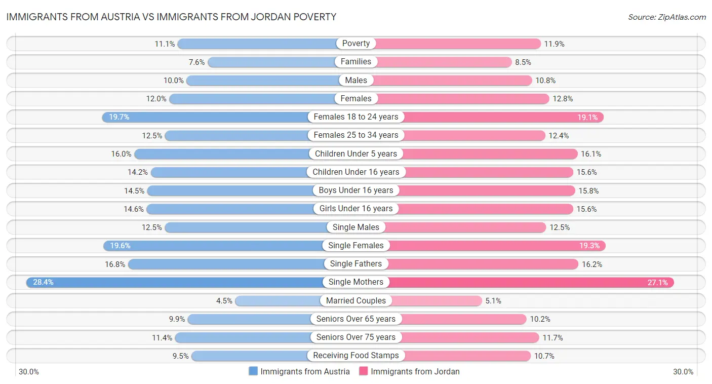 Immigrants from Austria vs Immigrants from Jordan Poverty
