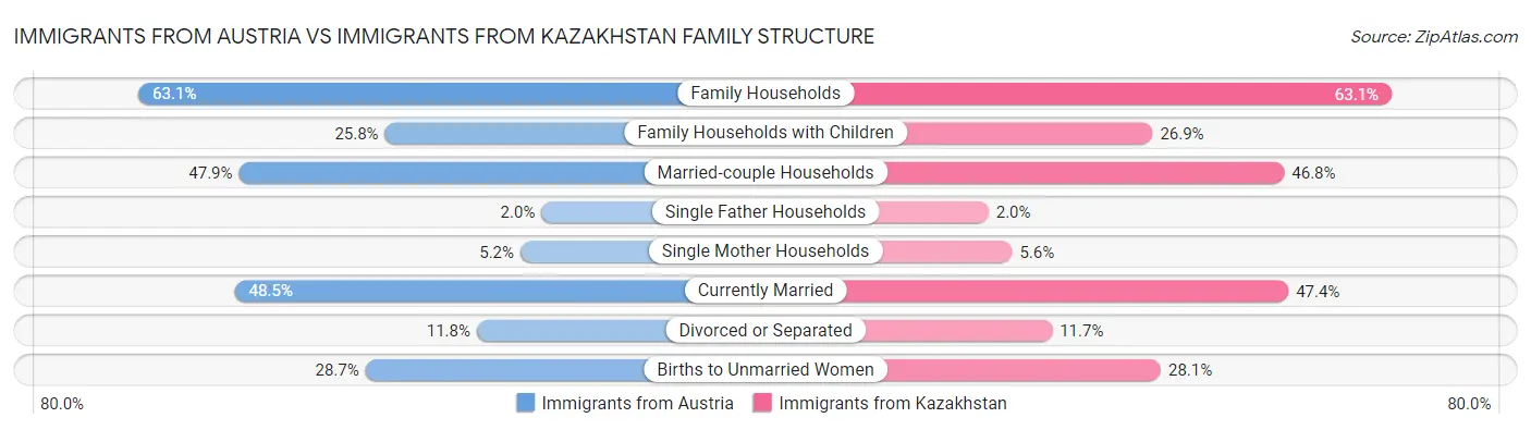 Immigrants from Austria vs Immigrants from Kazakhstan Family Structure