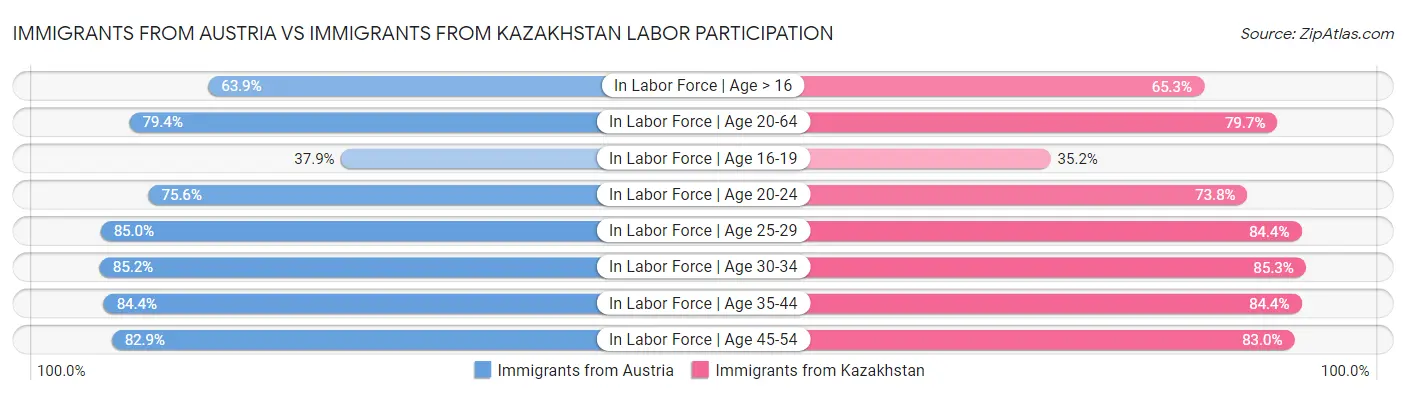 Immigrants from Austria vs Immigrants from Kazakhstan Labor Participation