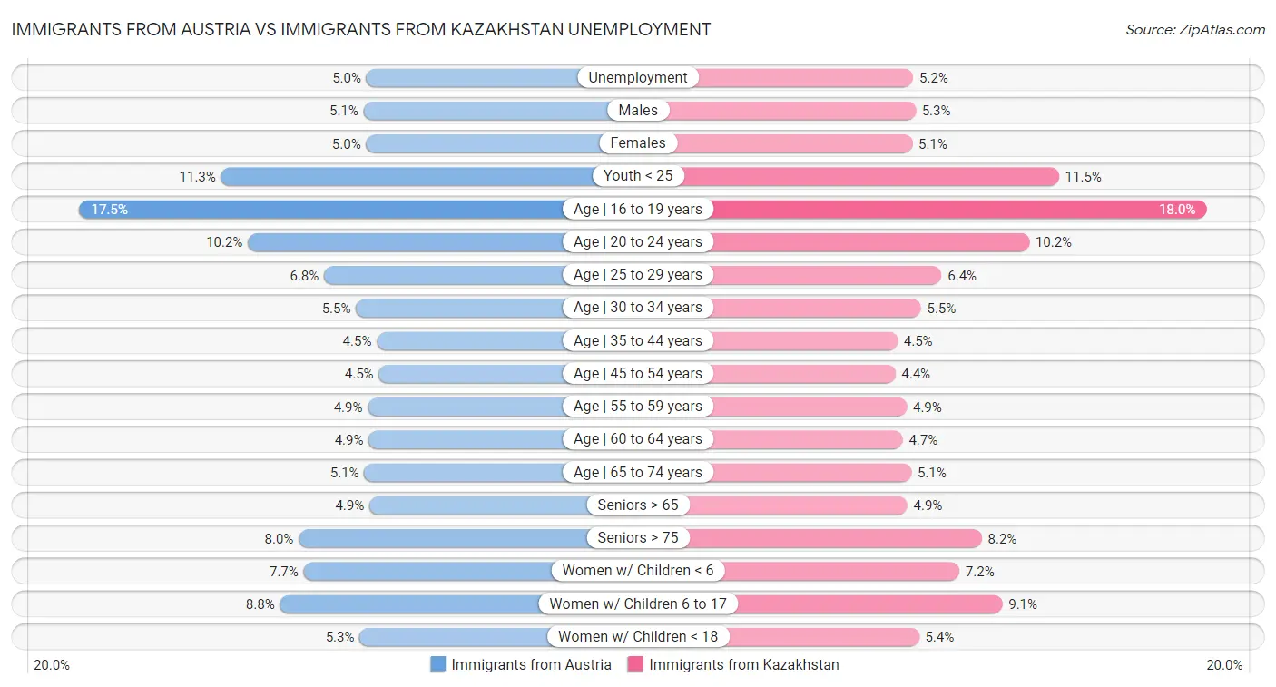 Immigrants from Austria vs Immigrants from Kazakhstan Unemployment