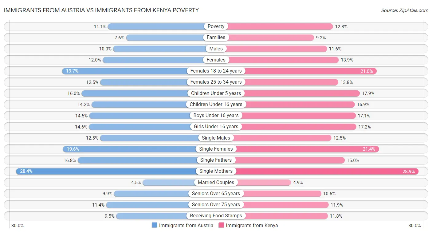 Immigrants from Austria vs Immigrants from Kenya Poverty