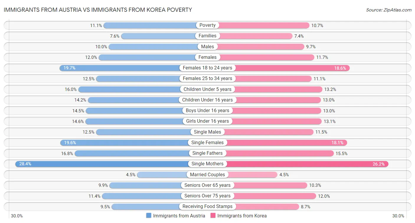 Immigrants from Austria vs Immigrants from Korea Poverty