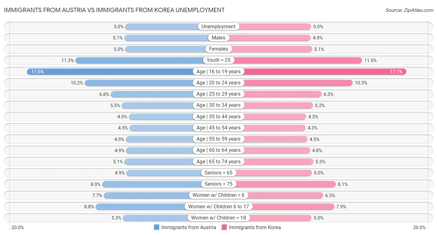 Immigrants from Austria vs Immigrants from Korea Unemployment