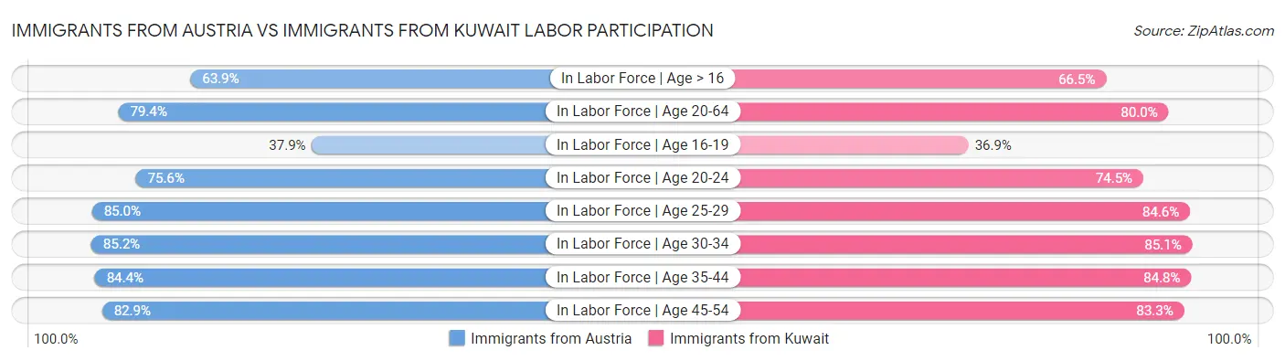 Immigrants from Austria vs Immigrants from Kuwait Labor Participation