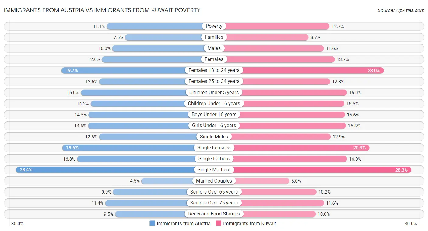 Immigrants from Austria vs Immigrants from Kuwait Poverty