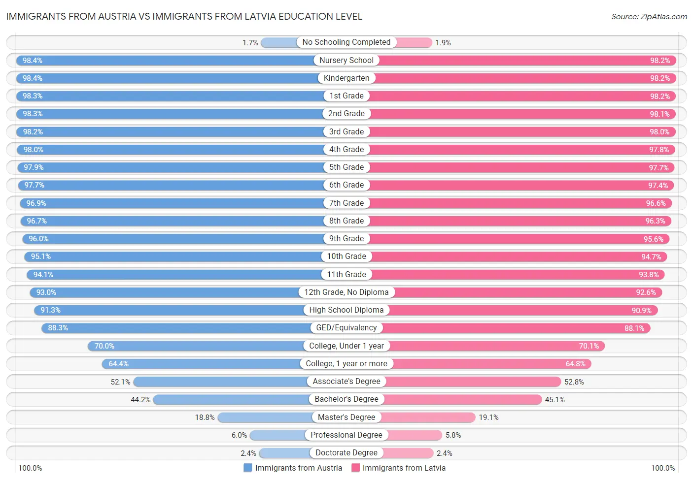 Immigrants from Austria vs Immigrants from Latvia Education Level