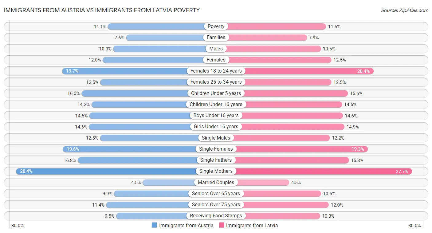 Immigrants from Austria vs Immigrants from Latvia Poverty