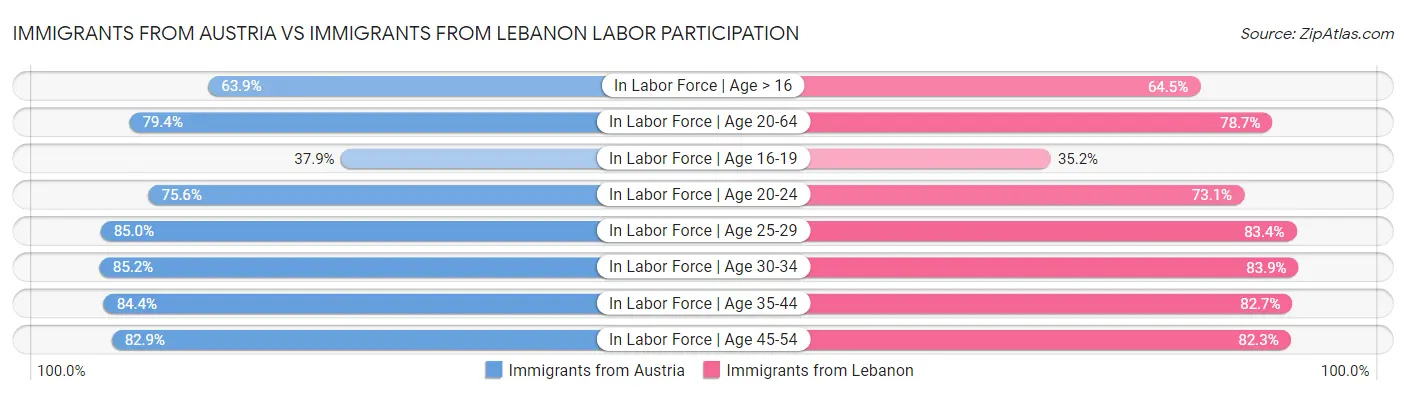 Immigrants from Austria vs Immigrants from Lebanon Labor Participation