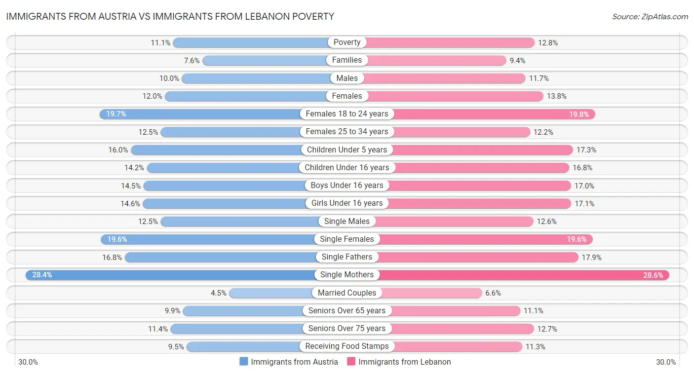 Immigrants from Austria vs Immigrants from Lebanon Poverty