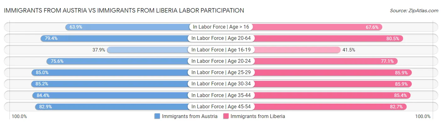 Immigrants from Austria vs Immigrants from Liberia Labor Participation