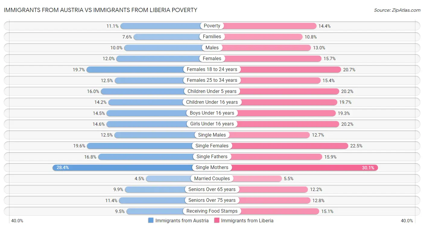 Immigrants from Austria vs Immigrants from Liberia Poverty
