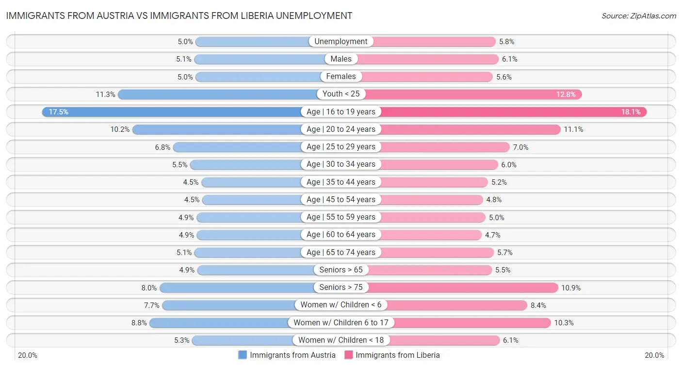 Immigrants from Austria vs Immigrants from Liberia Unemployment