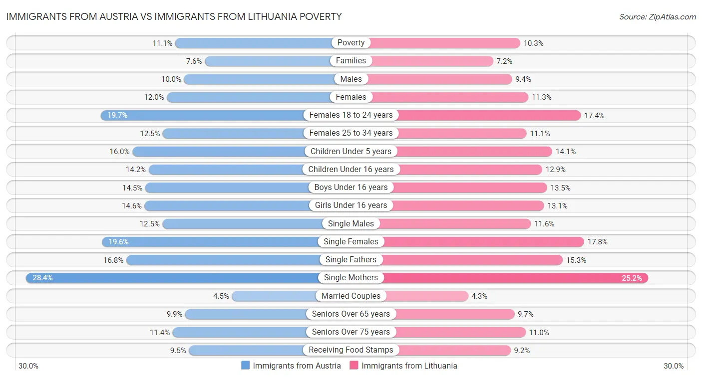 Immigrants from Austria vs Immigrants from Lithuania Poverty