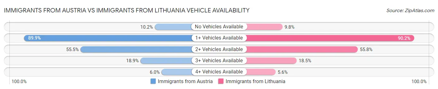 Immigrants from Austria vs Immigrants from Lithuania Vehicle Availability