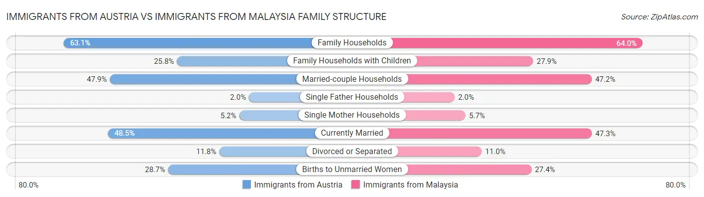 Immigrants from Austria vs Immigrants from Malaysia Family Structure