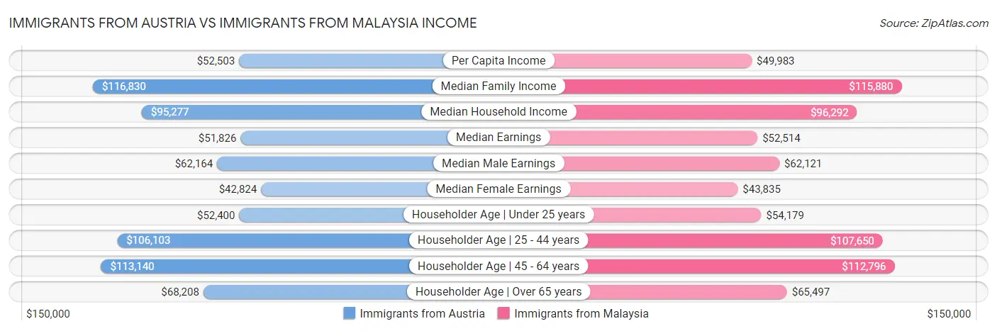 Immigrants from Austria vs Immigrants from Malaysia Income