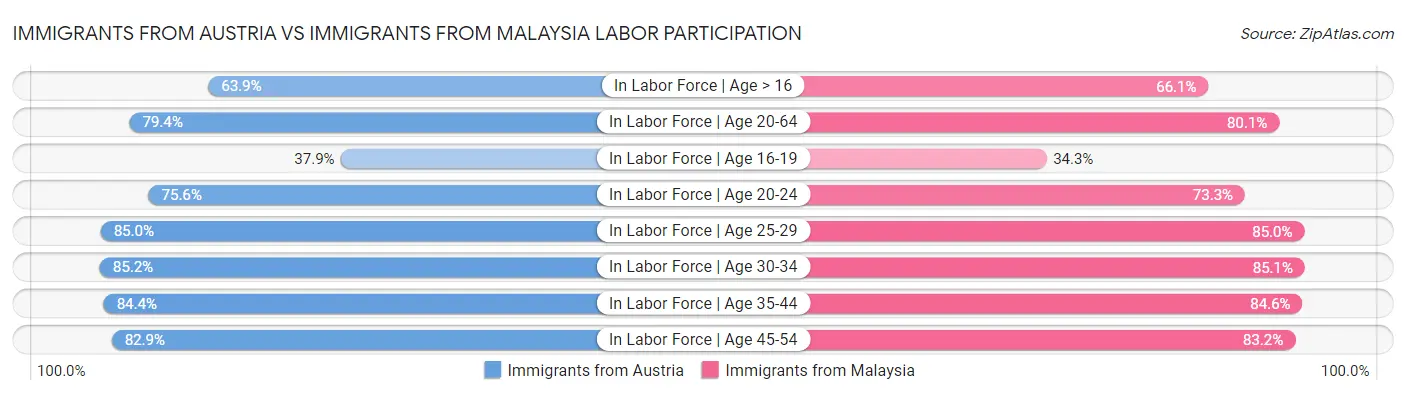 Immigrants from Austria vs Immigrants from Malaysia Labor Participation