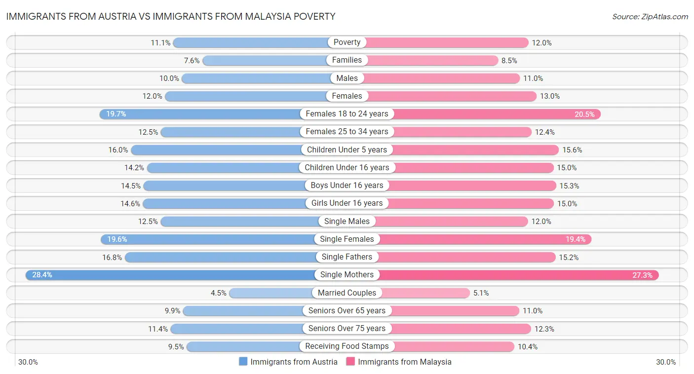 Immigrants from Austria vs Immigrants from Malaysia Poverty