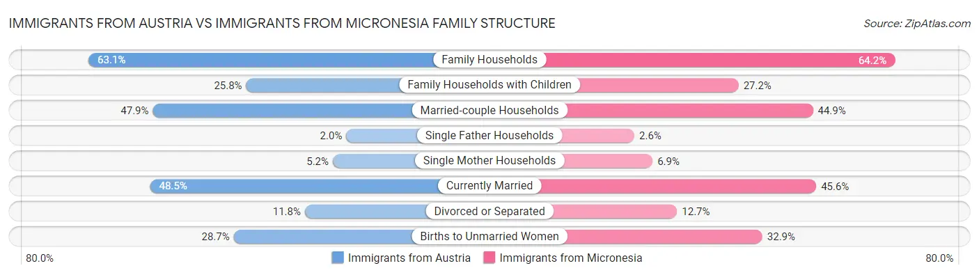 Immigrants from Austria vs Immigrants from Micronesia Family Structure