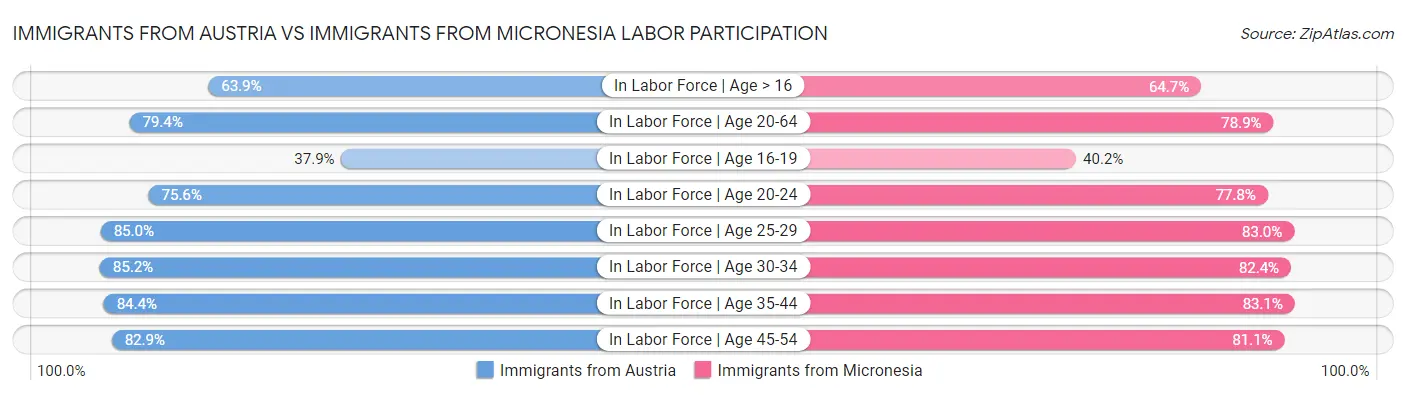 Immigrants from Austria vs Immigrants from Micronesia Labor Participation
