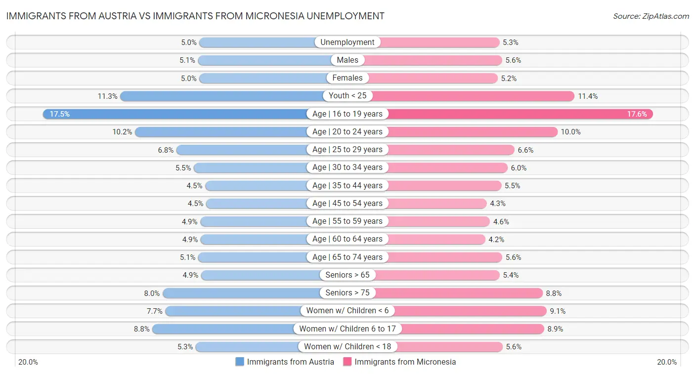 Immigrants from Austria vs Immigrants from Micronesia Unemployment
