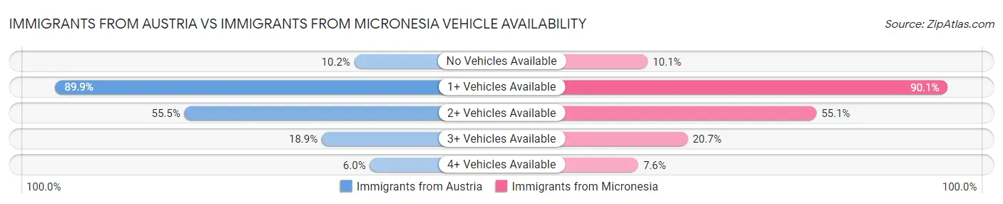 Immigrants from Austria vs Immigrants from Micronesia Vehicle Availability